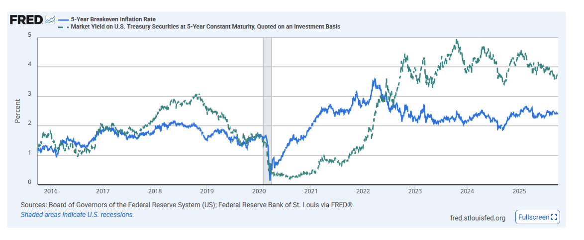 FRED graph