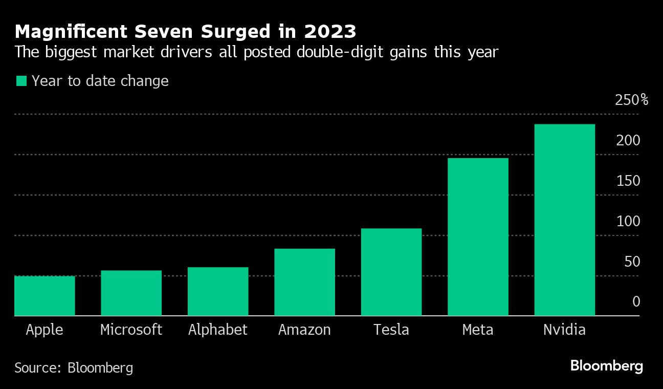 Magnificent 7 surged in 2023
