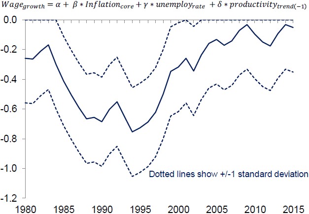 Exhibit 3: The US Phillips curve