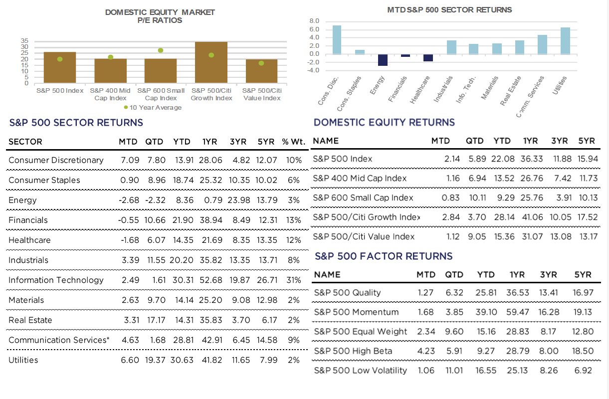 Domestic Equity Market PE Ratios