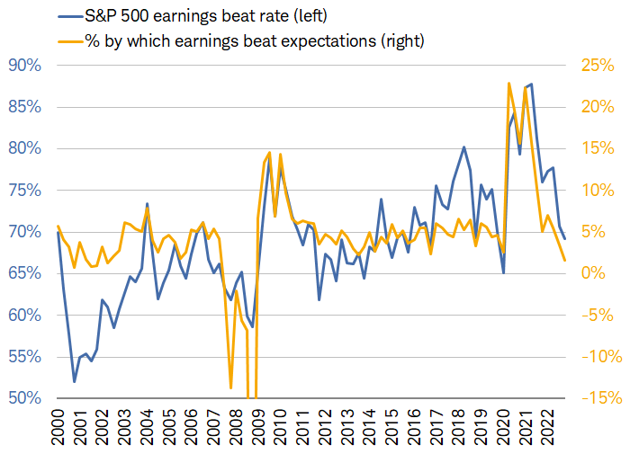 Chart shows the S&P 500's beat rate and the percentage by which earnings exceeded expectations. The beat rate has fallen to its lowest since the pandemic began, while the percentage by which companies are beating estimates has fallen to its lowest margin since the 2007-2008 global financial crisis.