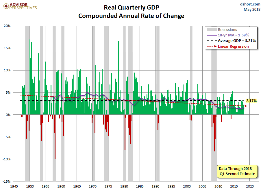 GDP Since 1947