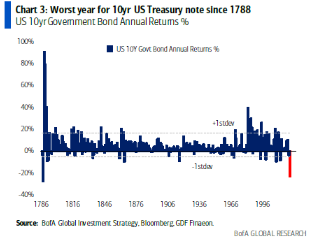 worst year