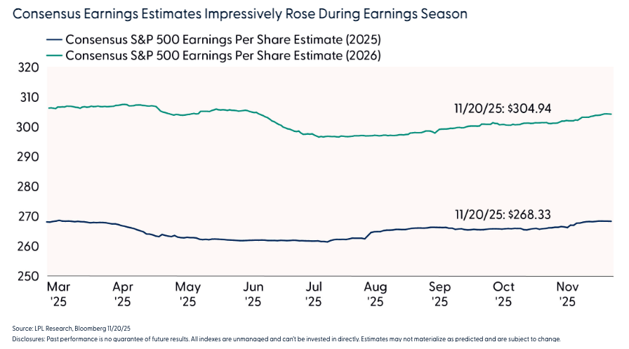 Consensus Earnings Estimates Impressively Rose During Earnings Season