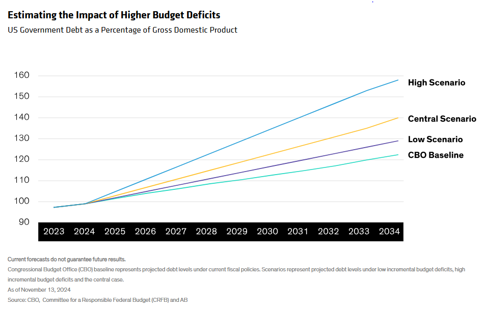 US Government Debt as a Percentage of Gross Domestic Product