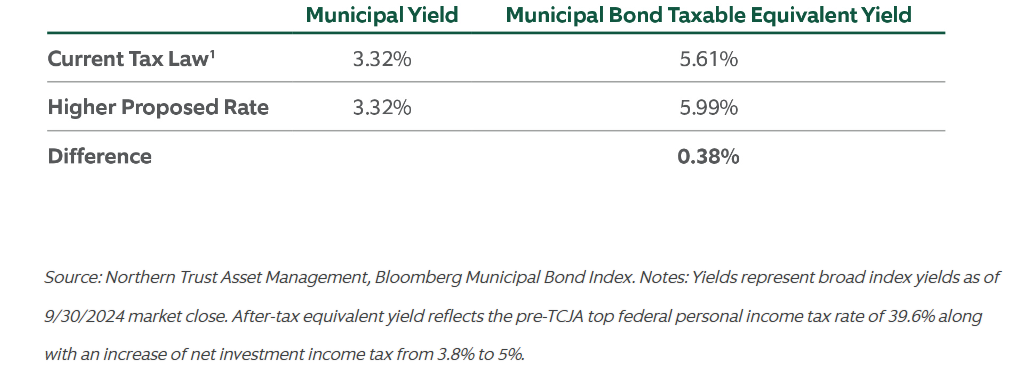 Muni Yield and muni bond taxable equivalent yield