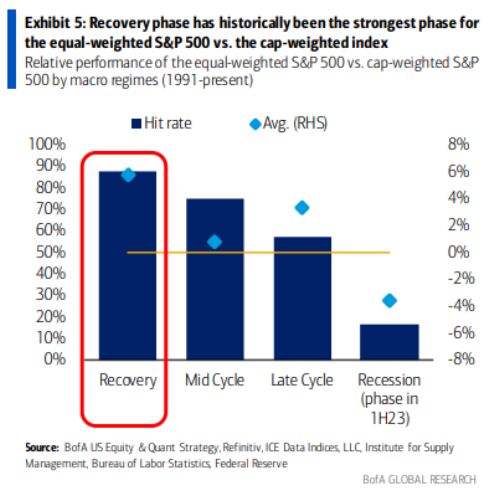Recovery Phase Has Historically Been the Strongest Phase for the equal weighted S&P 500 Vs the Cap Weighted Index