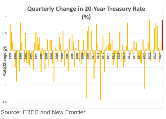 quarterly change