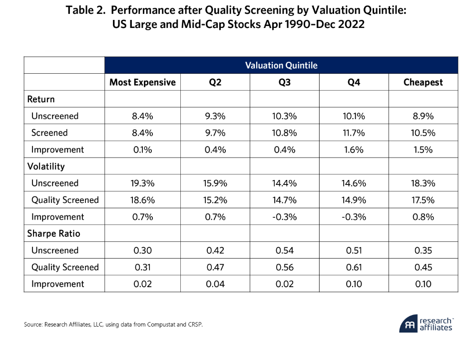 performance after quality screening