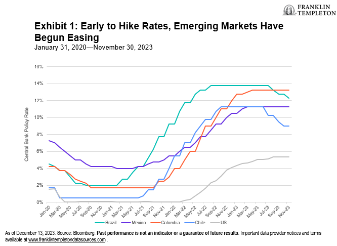 Early to Hike Rates, Emerging Markets Have Begun Easing