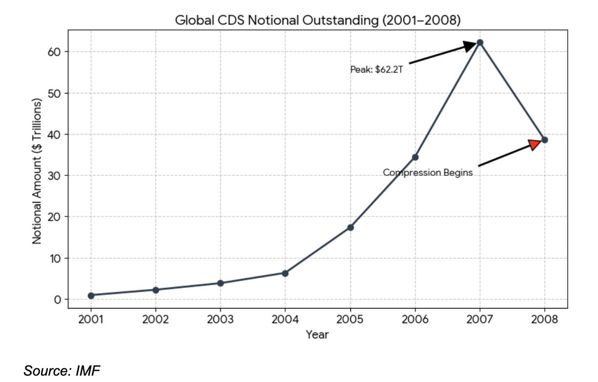 Global CDS