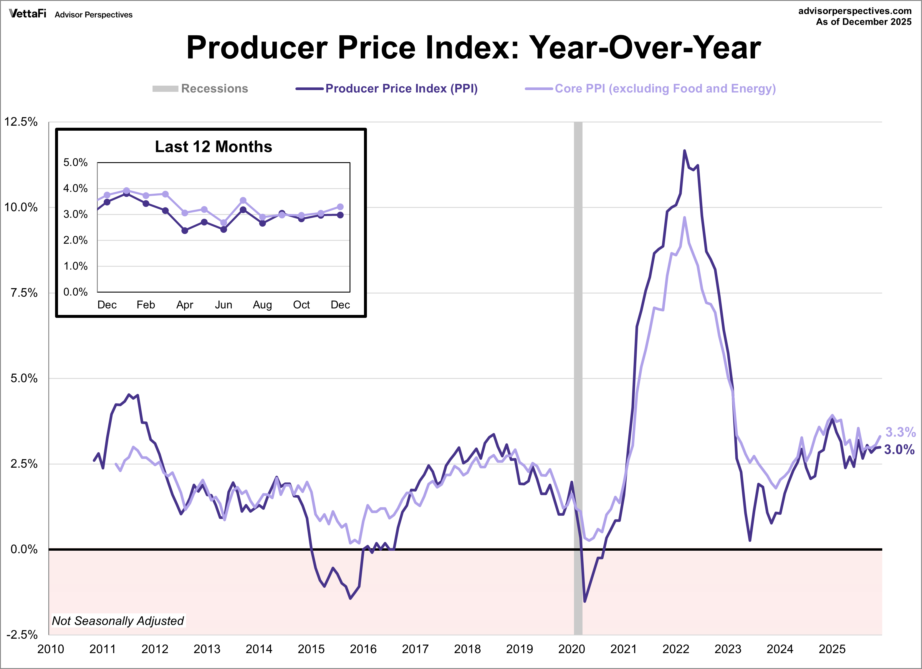 Producer Price Index