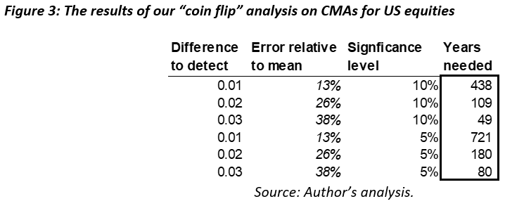 The results of our &ldquo;coin flip&rdquo; analysis on CMAs for US equities