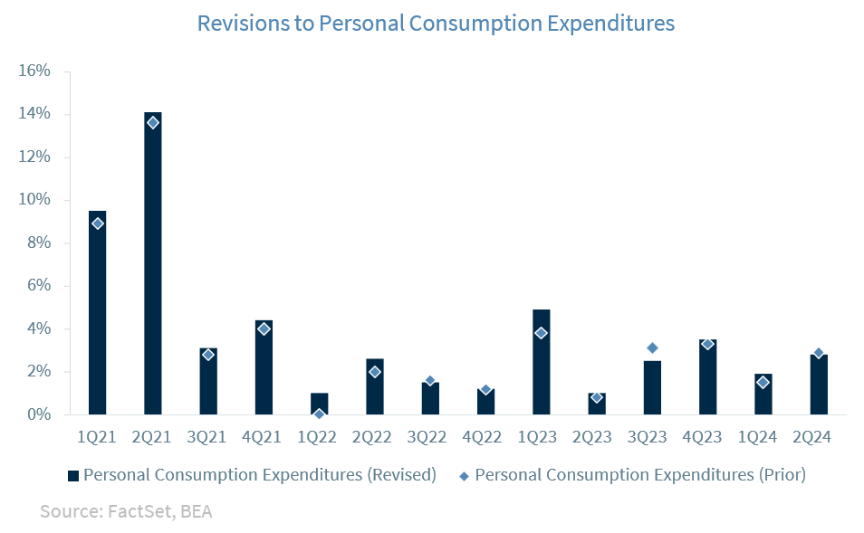 Personal Consumption Expenditures Revisions