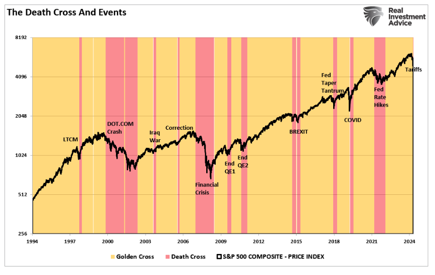 The Death Cross and Events