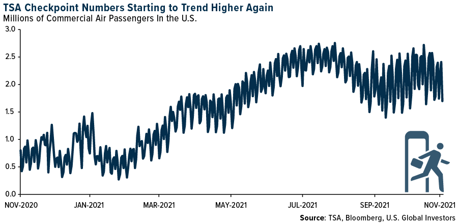 TSA Checkpoint Numbers Starting to Trend Higher Again