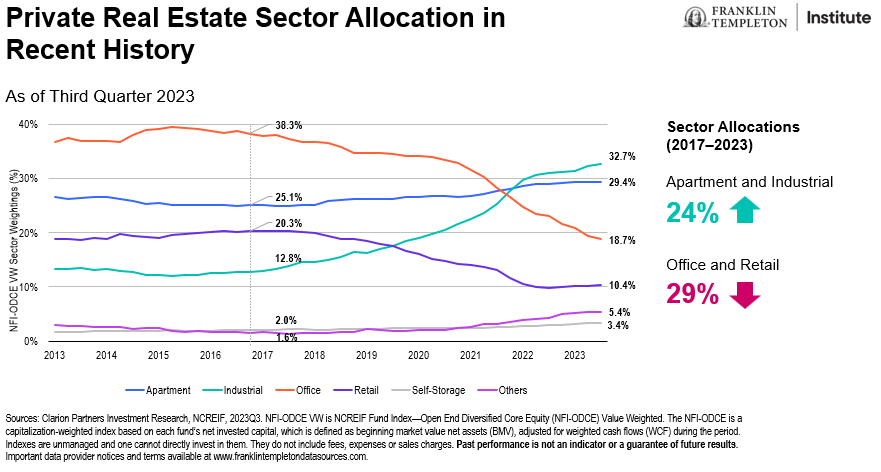 Industrials and Apartments Take Lead in Sector Allocation
