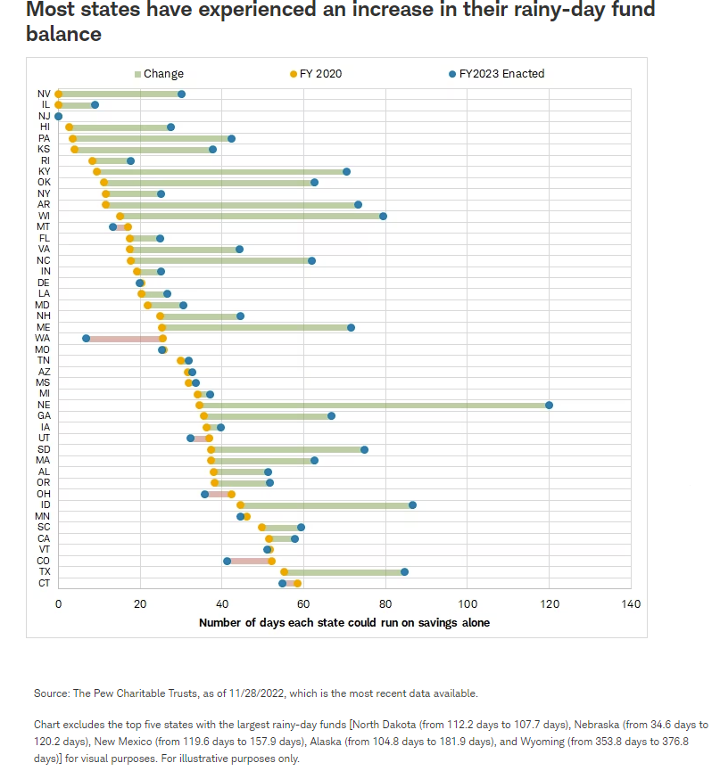 Most states have experienced an increase in their rainy-day fund balance
