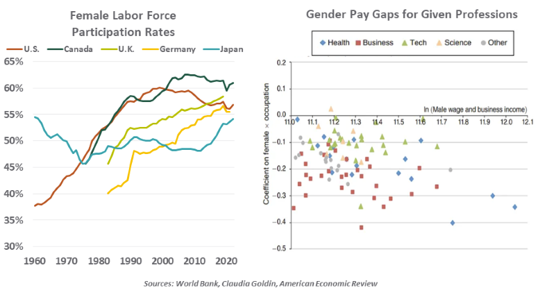Female Labor Force Participation Rates