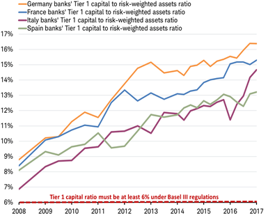 Capital to risk-weighted asset ratios