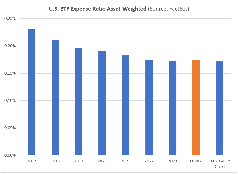 US ETF ER Asset Weighted