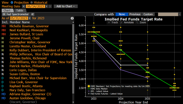 Implied Fed Funds Target Rate