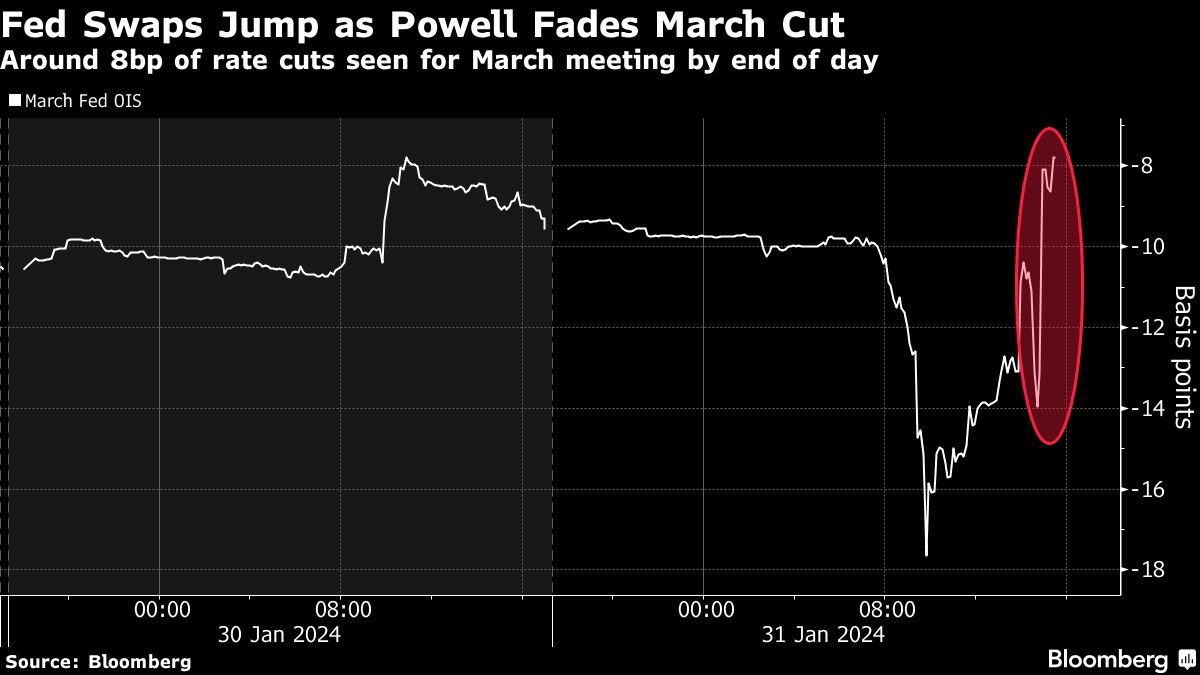 Fed Swaps Jump as Powell Fades March Cut.