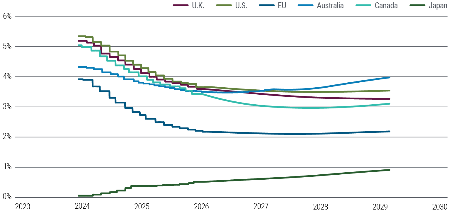 Figure 5: Pricing of interest rate forwards doesn&rsquo;t anticipate near-zero DM terminal policy rates