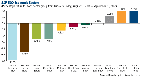 SP 500 Economic Sectors weekly performance