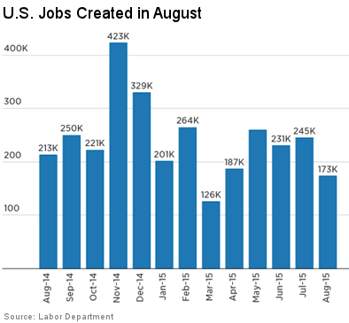 US Jobs Created in August