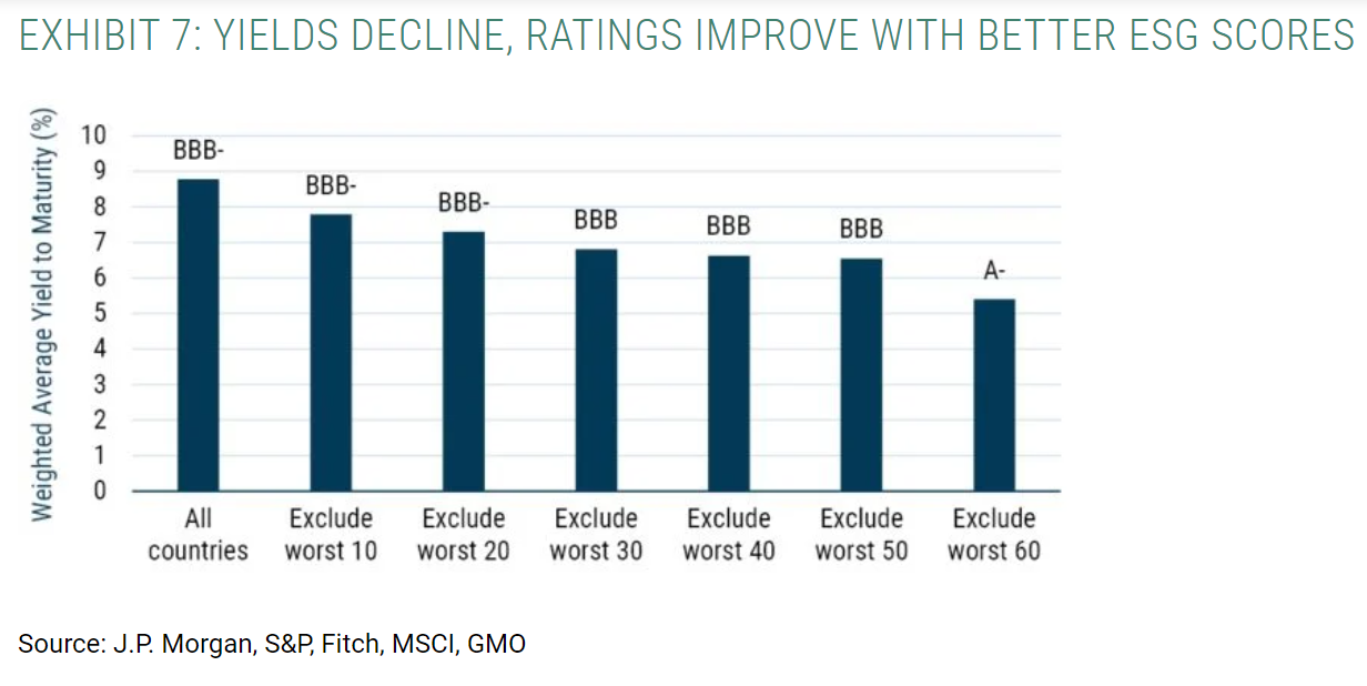 yields decline