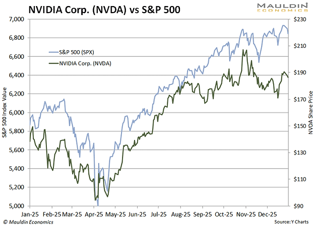 NVIDIA CORP