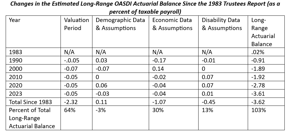 changes in estimated long range