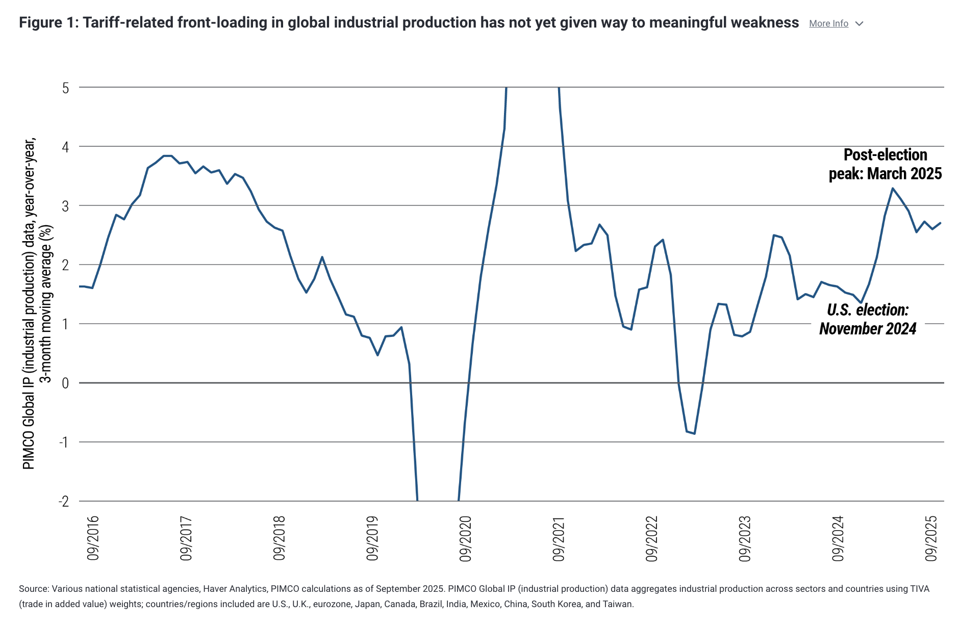 Figure 1: Tariff-related front-loading in global industrial production has not yet given way to meaningful weakness