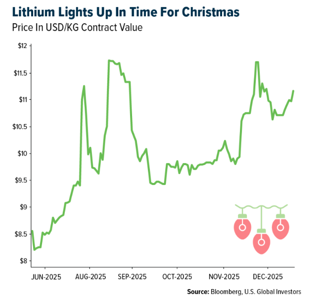 Lithium graph