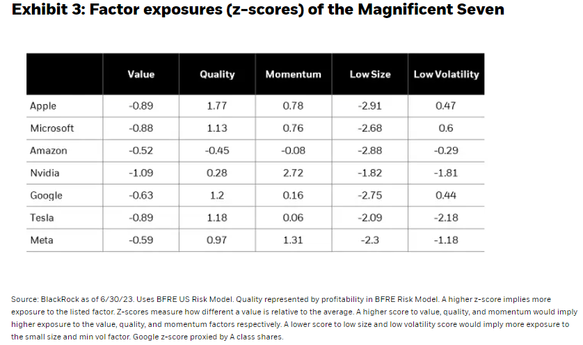 Factor exposures (z-scores) of the Magnificent Seven
