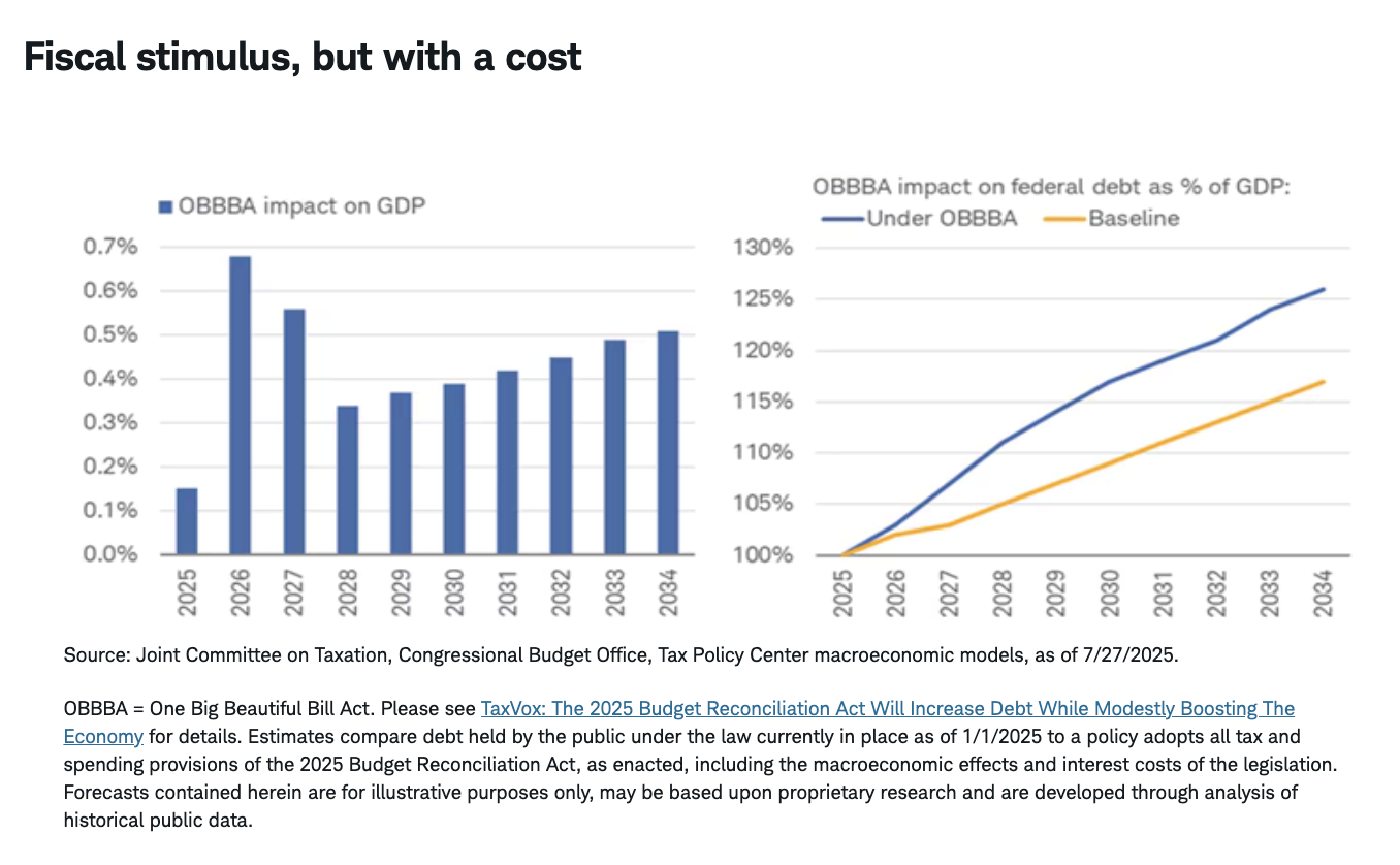 Fiscal stimulus, but with a cost