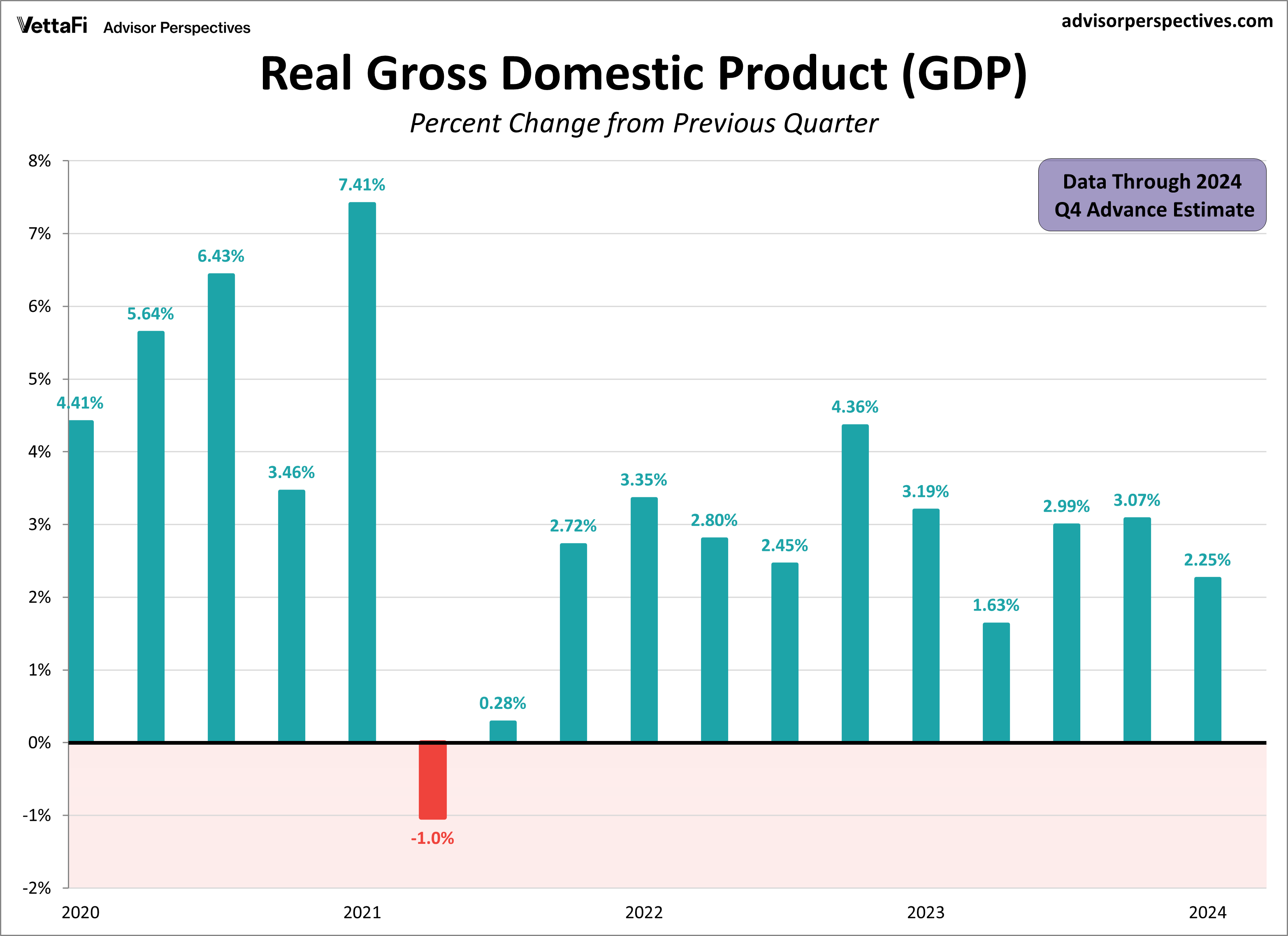 Real GDP