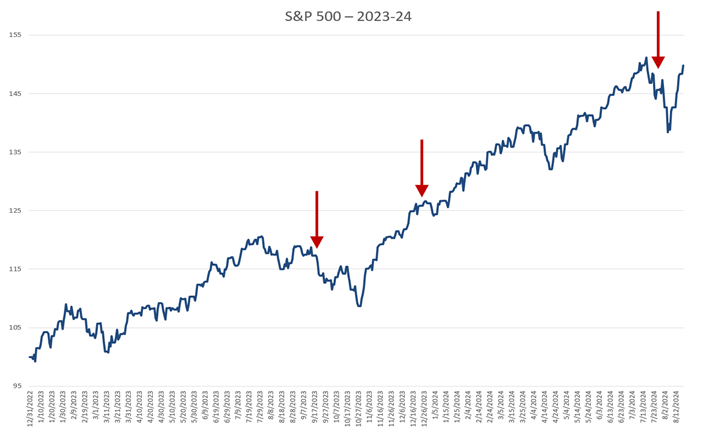 SP500 - 2023 - 24