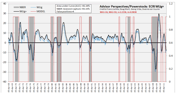 Advisor Perspectives/Powerstocks ECRI WLIg+