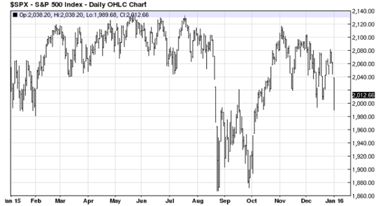 S&P 500 Index
