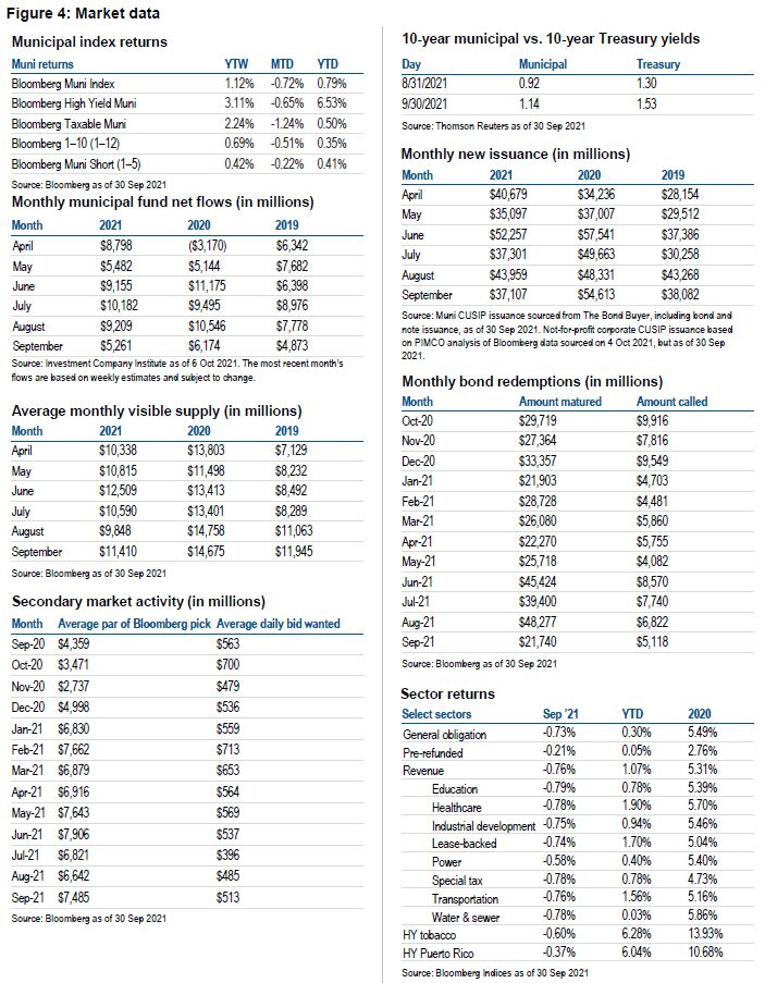 Monthly Municipal Market Update, September 2021
