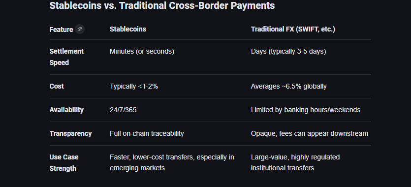 Stable coins cross boarder payments