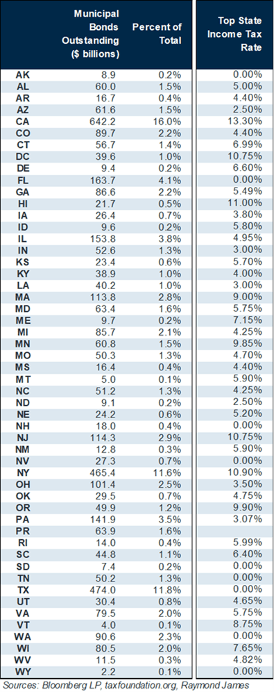 Muni Bonds Outstanding