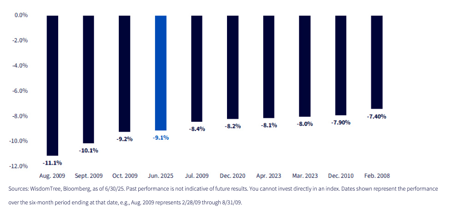 Fig 3 Top 10 worst 6 mos declines