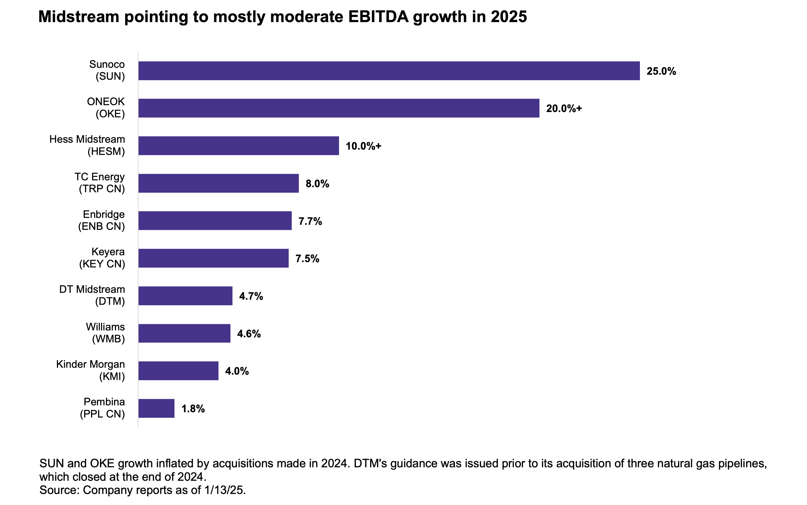 Midstream Pointing to Mostly Moderate EBITDA Growth in 2025