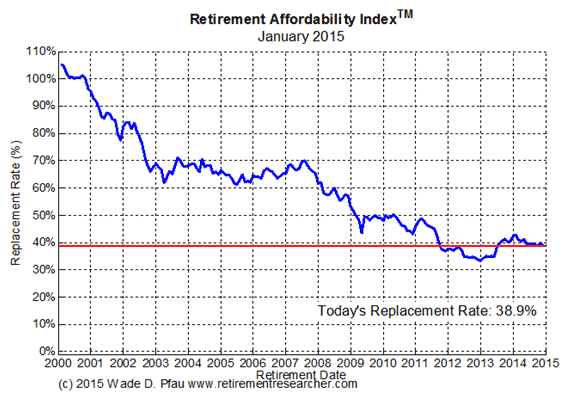 Retirement Affordability Index