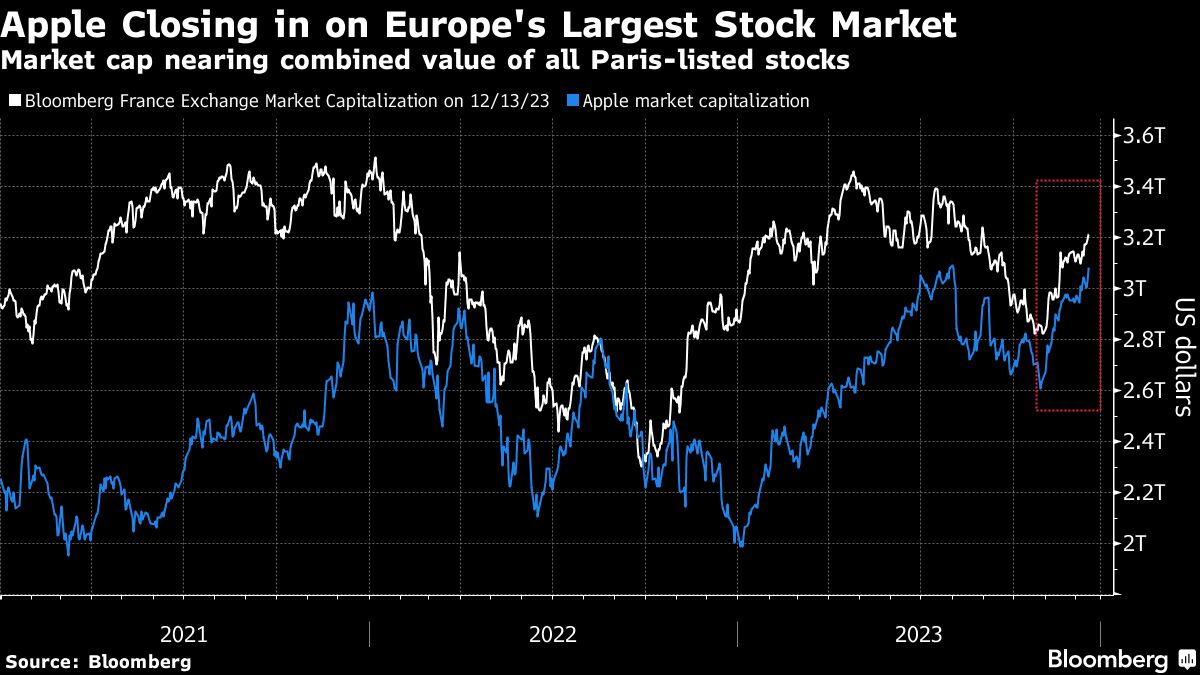 Apple Closing in On Europe's Largest Stock Market