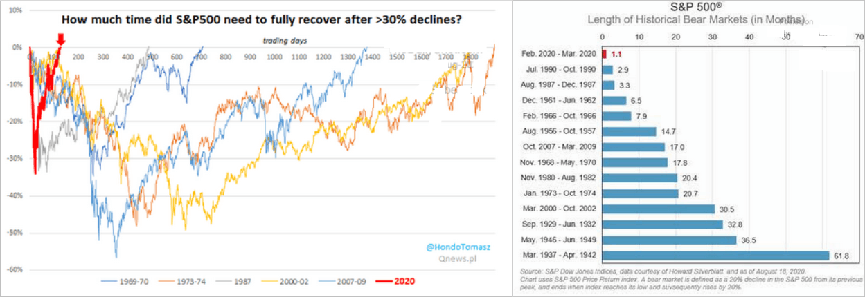Correction Bear Market, #MacroView: March Was A Correction, Bear Market Still Lurks.