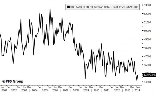 OECD Oil Demand